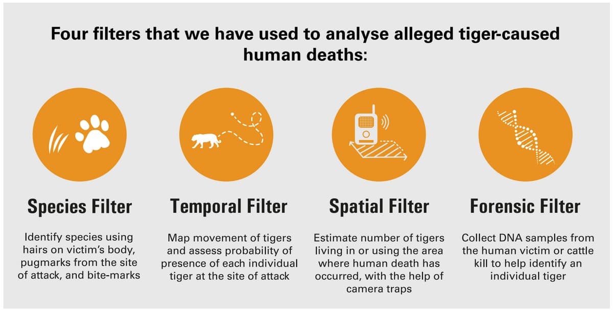 Human-Carnivore Conflict Mitigation