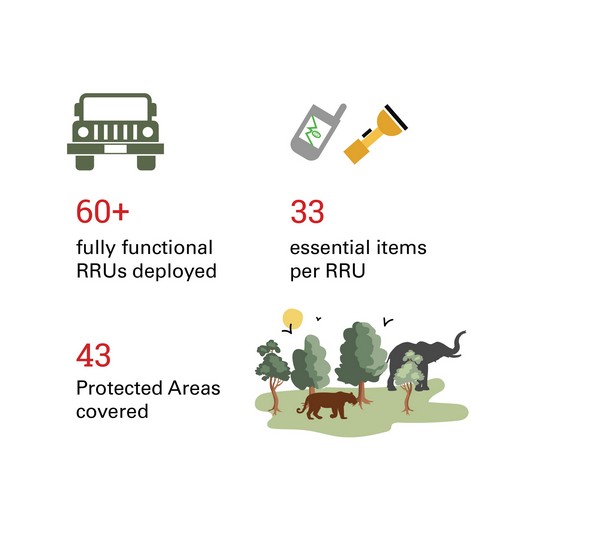 To help tackle human-animal conflict, WCT has designed and donated fully-equipped conflict mitigation vehicles called Rapid Response Units (RRUs) to forest departments across India. Each RRU consists of a specially-modified 4WD vehicle, three motorcycles, injury-proof carnivore trap cage, blow-pipe, stretcher, GPS, digital camera, sleeping bags, torches, and several other items needed during an emergency.