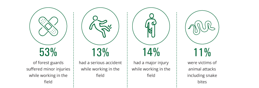 Key figures from WCT’s health needs assessment of 1,369 forest staff from 18 PAs across five states. Through the ‘Trauma Management Training’, WCT imparts necessary knowledge and skills to the frontline forest staff, enabling them to respond to emergencies effectively. These skills prove invaluable for the forest staff posted at remote locations with limited availability of healthcare services.