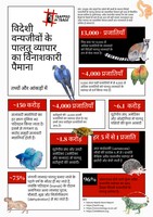 The #TrappedInTrade campaign is focused on the serious issue of growing demand for exotic animals in India and the urgent need for stronger wildlife laws for better regulation of trade in exotic species in the country.