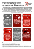 The #TrappedInTrade campaign is focused on the serious issue of growing demand for exotic animals in India and the urgent need for stronger wildlife laws for better regulation of trade in exotic species in the country.
