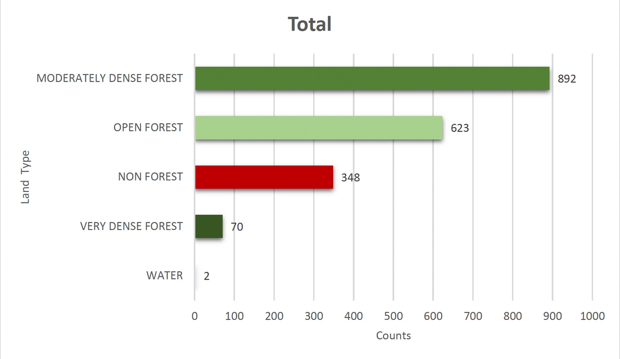 This graph is indicative of the time spent by a translocated leopardess in different types of habitats in and around the release site. In this case, the leopardess predominantly utilised Moderately Dense Forest and Open Forest. However, the notable use of Non-Forest areas suggests that the leopardess may have engaged in activities such as hunting or traveling outside forest boundaries. This flexibility in habitat usage shows that non-forested areas are also important for the leopardess, possibly providing access to prey or other resources.